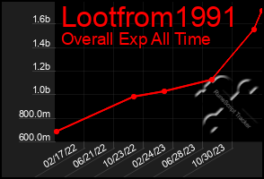 Total Graph of Lootfrom1991