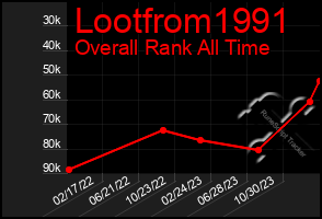 Total Graph of Lootfrom1991