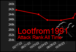 Total Graph of Lootfrom1991