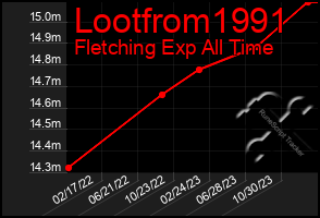 Total Graph of Lootfrom1991