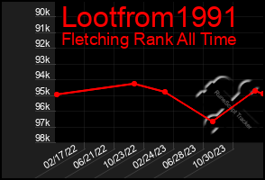 Total Graph of Lootfrom1991