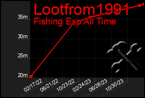 Total Graph of Lootfrom1991