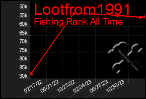 Total Graph of Lootfrom1991