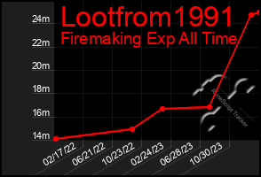 Total Graph of Lootfrom1991