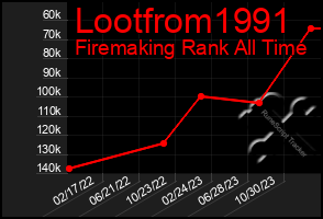 Total Graph of Lootfrom1991