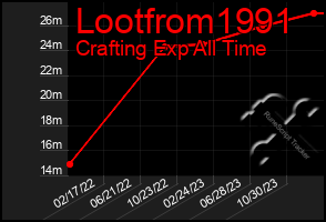 Total Graph of Lootfrom1991