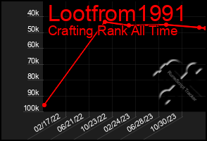 Total Graph of Lootfrom1991