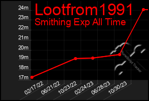 Total Graph of Lootfrom1991