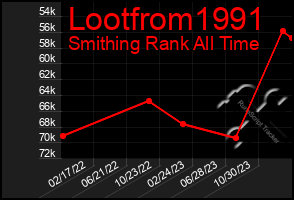 Total Graph of Lootfrom1991