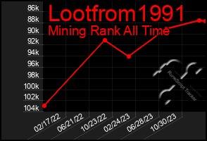 Total Graph of Lootfrom1991