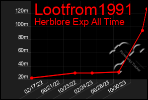 Total Graph of Lootfrom1991