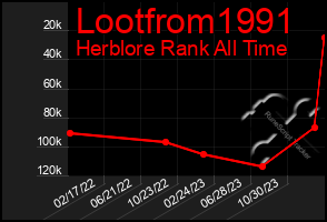 Total Graph of Lootfrom1991