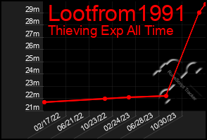 Total Graph of Lootfrom1991