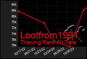 Total Graph of Lootfrom1991