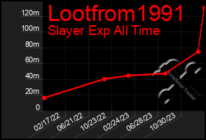 Total Graph of Lootfrom1991