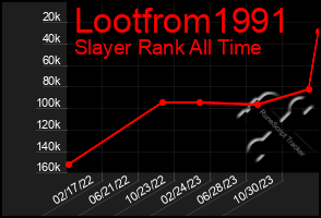 Total Graph of Lootfrom1991