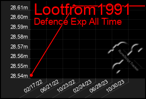 Total Graph of Lootfrom1991