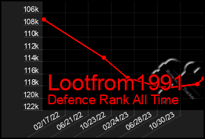 Total Graph of Lootfrom1991