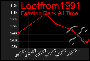 Total Graph of Lootfrom1991