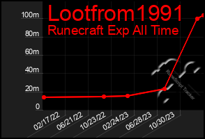 Total Graph of Lootfrom1991