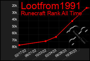 Total Graph of Lootfrom1991