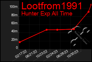 Total Graph of Lootfrom1991