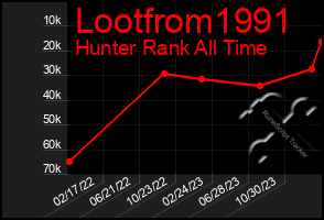 Total Graph of Lootfrom1991