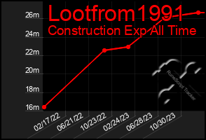 Total Graph of Lootfrom1991