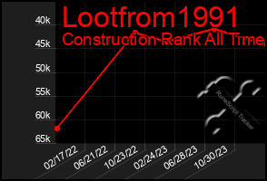 Total Graph of Lootfrom1991