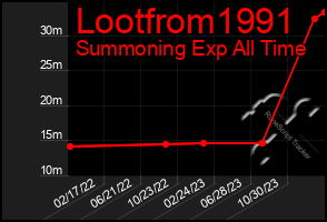 Total Graph of Lootfrom1991