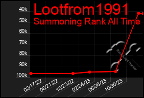 Total Graph of Lootfrom1991