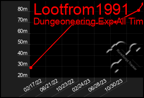 Total Graph of Lootfrom1991