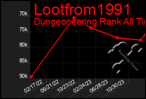 Total Graph of Lootfrom1991