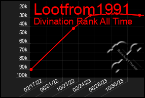 Total Graph of Lootfrom1991