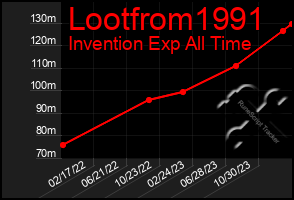 Total Graph of Lootfrom1991