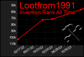 Total Graph of Lootfrom1991