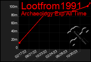 Total Graph of Lootfrom1991