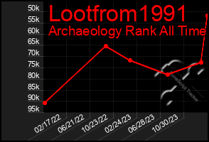 Total Graph of Lootfrom1991