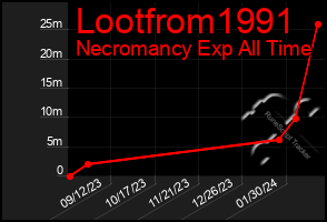 Total Graph of Lootfrom1991