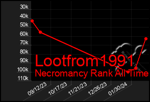 Total Graph of Lootfrom1991