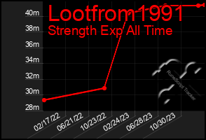 Total Graph of Lootfrom1991