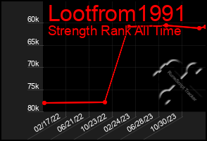 Total Graph of Lootfrom1991