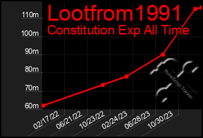 Total Graph of Lootfrom1991