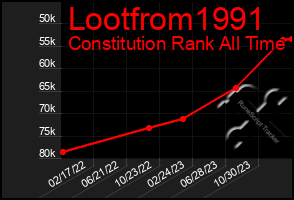 Total Graph of Lootfrom1991