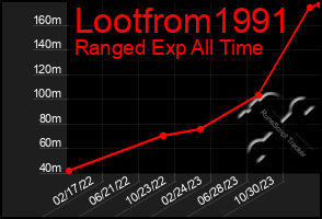 Total Graph of Lootfrom1991