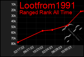 Total Graph of Lootfrom1991