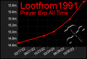 Total Graph of Lootfrom1991