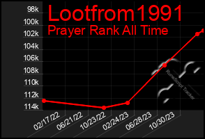 Total Graph of Lootfrom1991