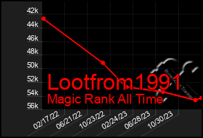 Total Graph of Lootfrom1991