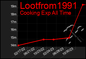 Total Graph of Lootfrom1991